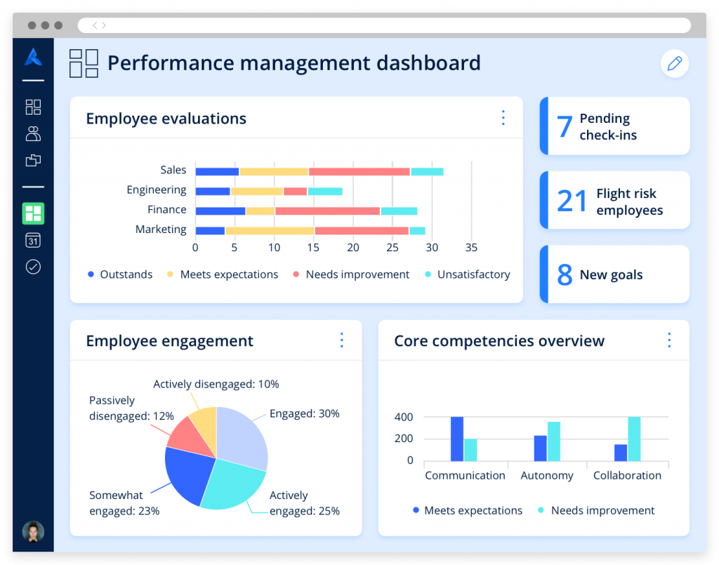 A dashboard showing various charts related to performance management, such as an employee engagement pie chart.