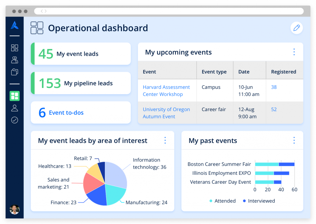 A dashboard displaying graphics and other metrics related to event and email campaign performance.