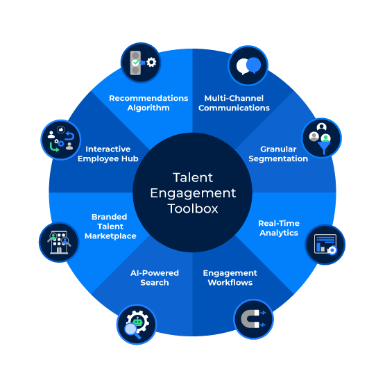 A graphic depicting the several tools for talent engagement available in the Avature talent management offering.